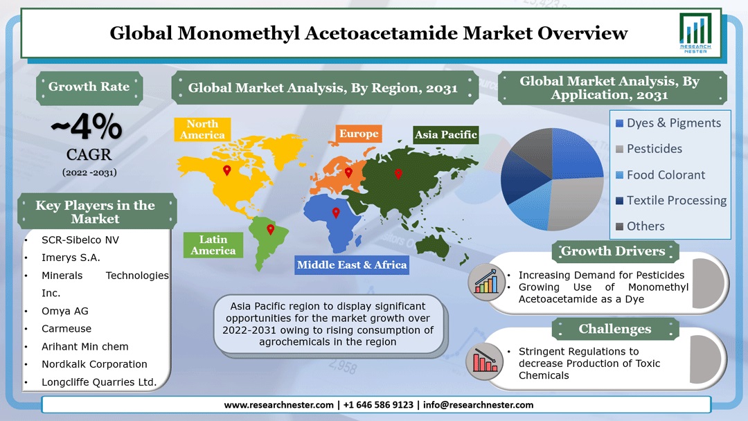 Monomethyl Acetoacetamide Market