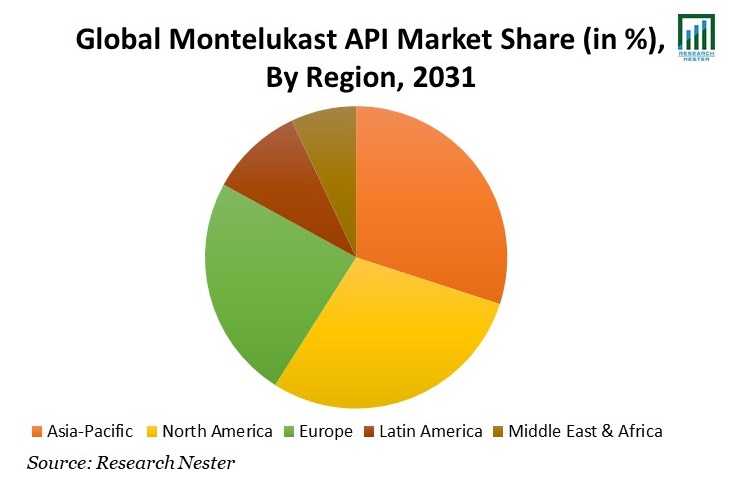 Montelukast API Market Share