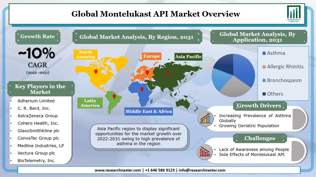 Montelukast API Market