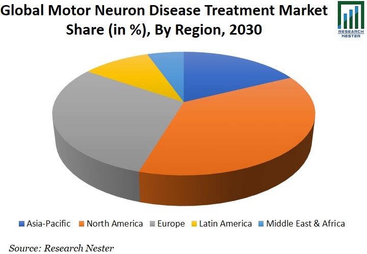 Motor Neuron Disease Treatment Market Share Image