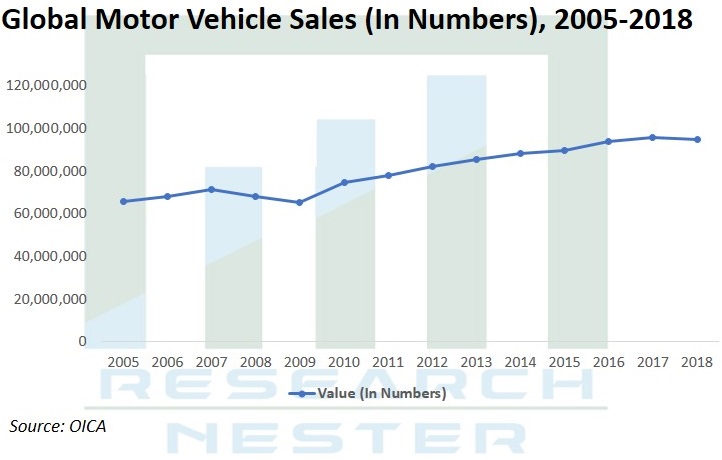 Motor vehicle Sales
