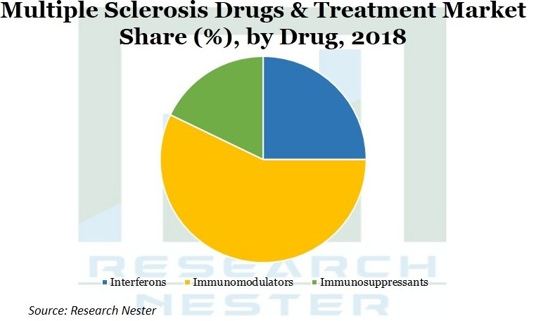 Multiple Sclerosis Drugs and Treatment Market