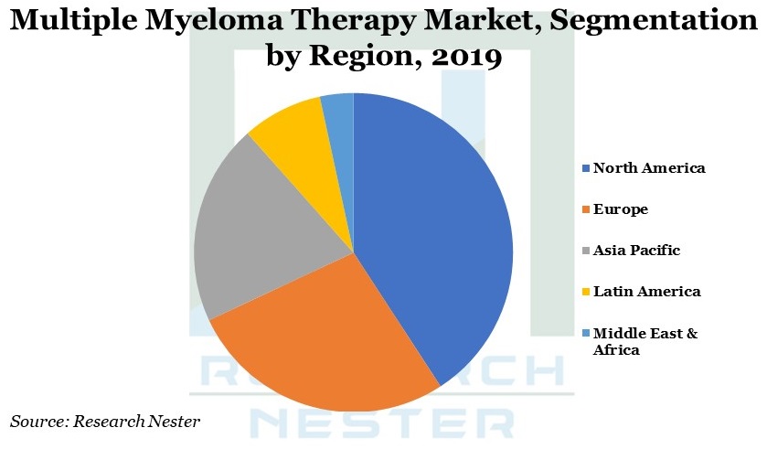 Multiple Myeloma Therapy Market Graph