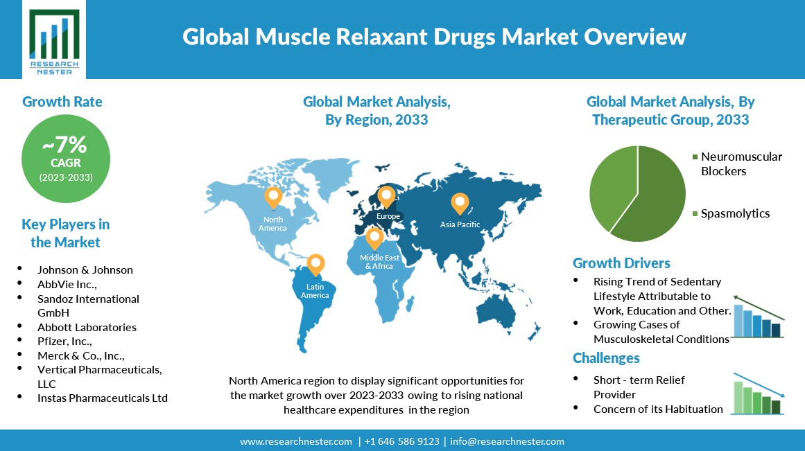 muscle relaxant market overview