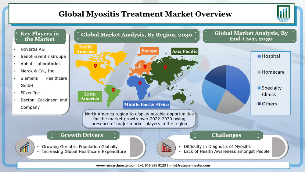 Myositis Treatment Market Graph
