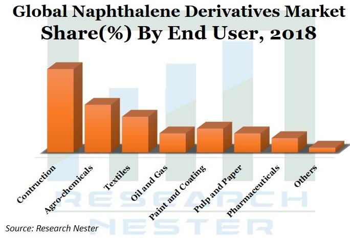 Naphthalene Derivatives Market Share Graph