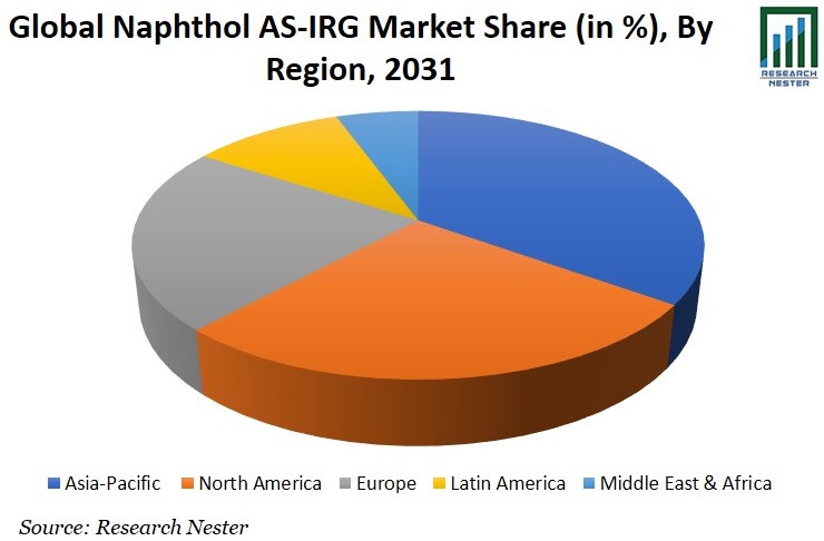Naphthol AS-IRG Market Share Graph