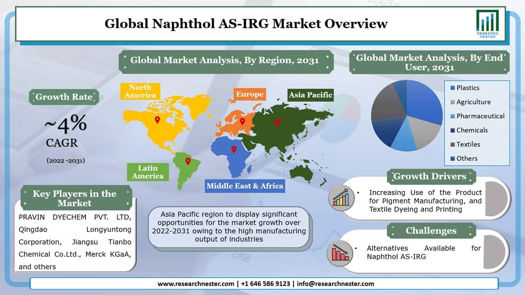 Naphthol AS-IRG Market Graph