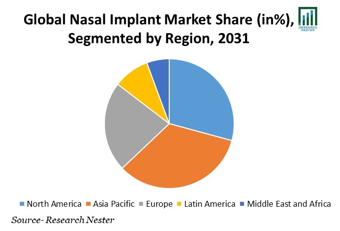 Nasal Implant Market Share