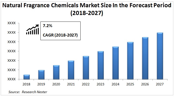 Natural Fragrance Chemicals Market