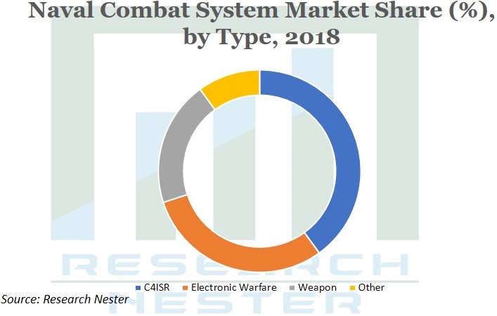Naval Combat system market Graph