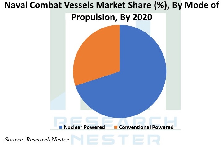 Naval Combat Vessels Market Graph