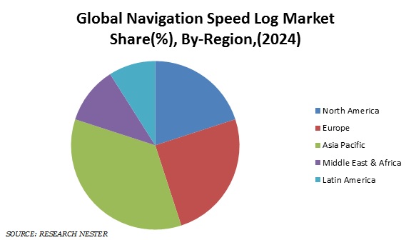 Global Navigation Speed Log Market Share
