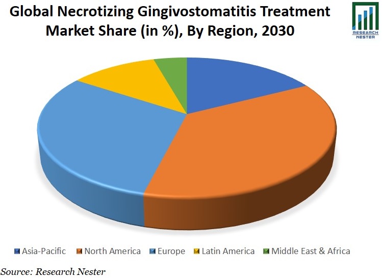 Necrotizing Gingivostomatitis Treatment Market Share Image