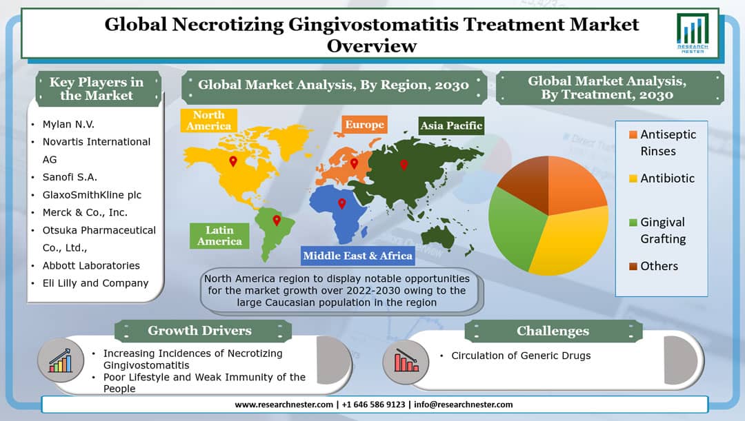 necrotizing gingivostomatitis treatment market Graph