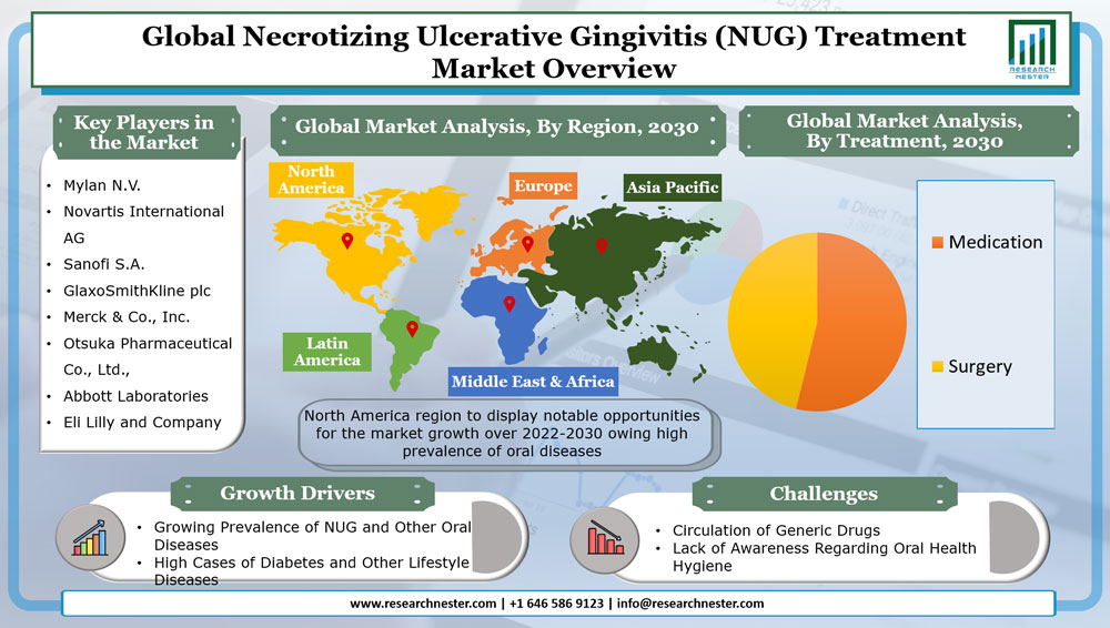 Necrotizing Ulcerative Gingivitis (NUG) Treatment Market