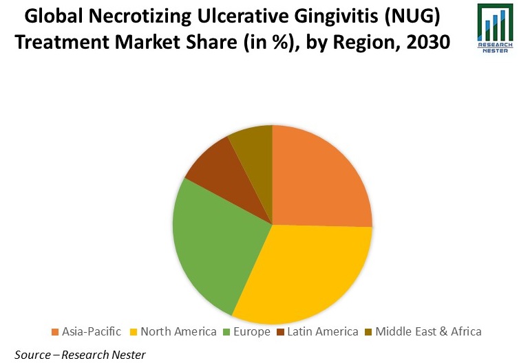 Necrotizing Ulcerative Gingivitis (NUG) Treatment Market
