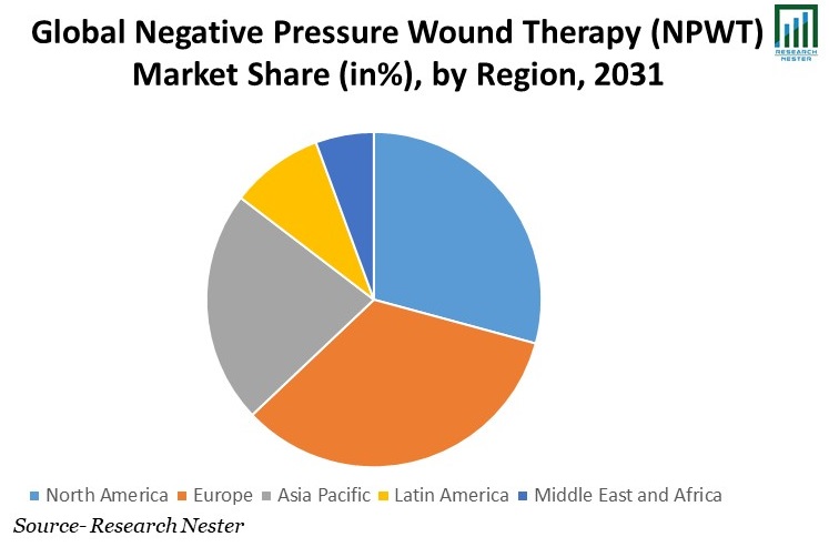 Negative Pressure Wound Therapy (NPWT) Market Share