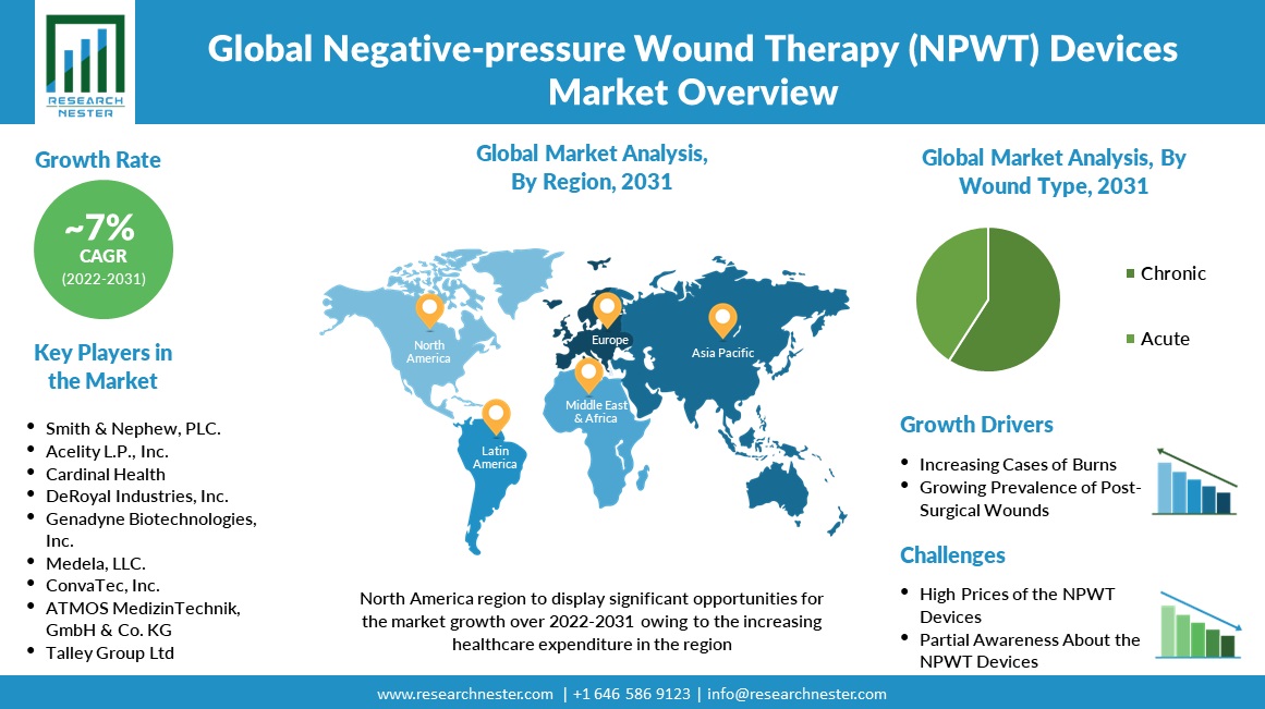 Negative-pressure Wound Therapy Devices Market overview