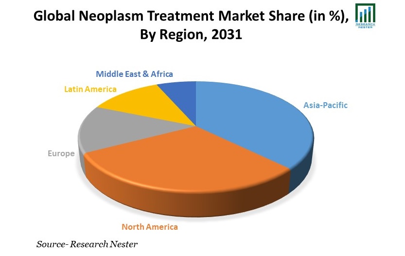 Neoplasm Treatment Market Share