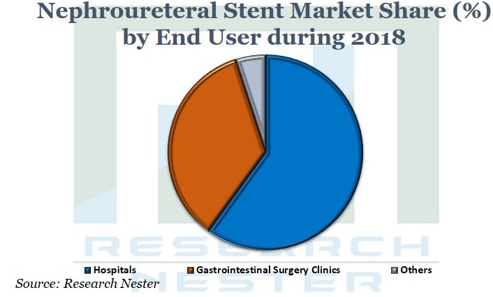 Nephroureteral stent market Graph 
