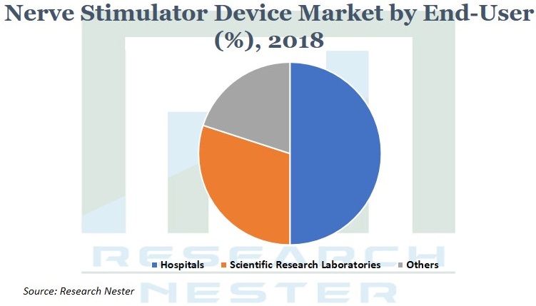 Nerve stimulator device market Graph