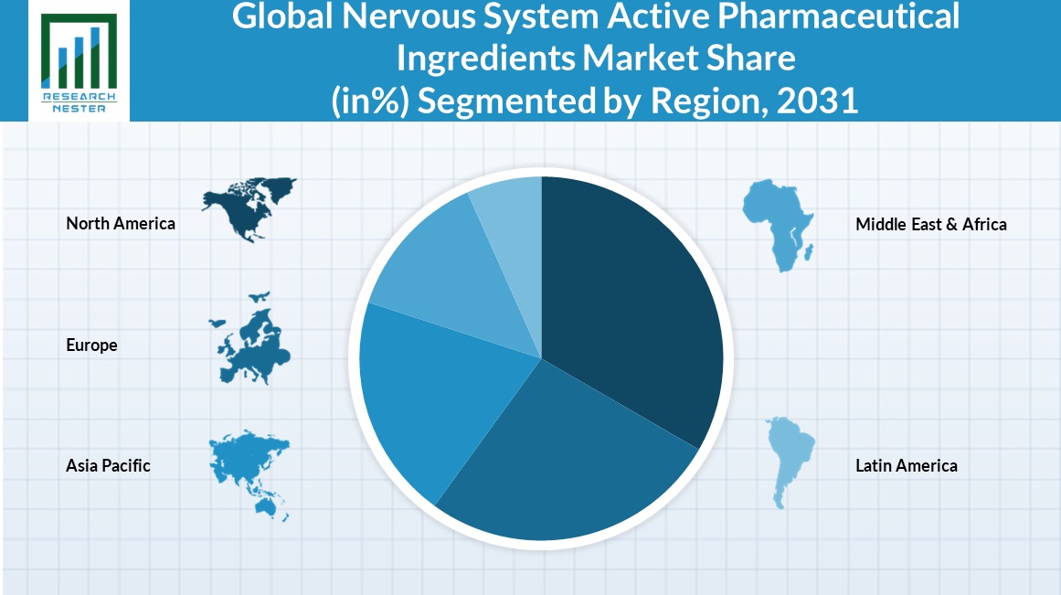 Nervous System Active Pharmaceutical Ingredients Market Share Chart