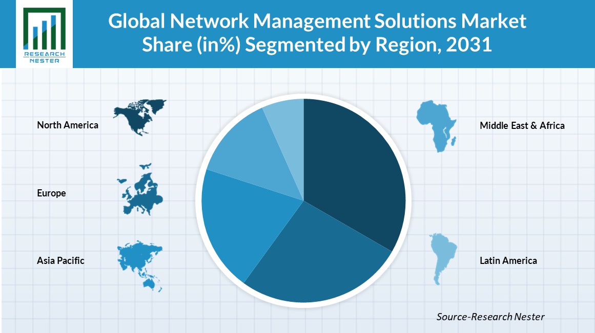 Network Management Solutions Market Regional Synopsis