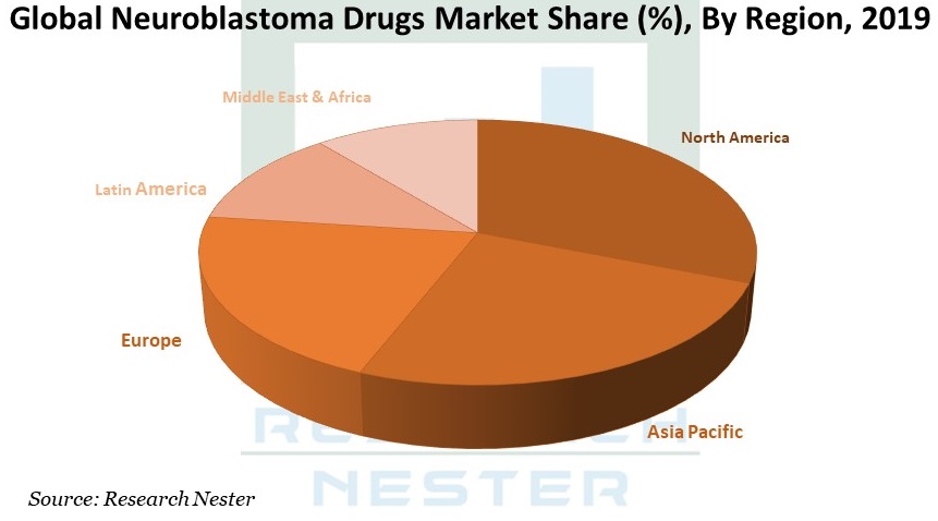 Neuroblastoma Drugs Market Graph