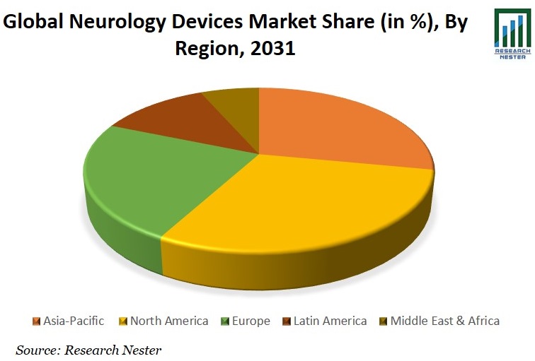 Neurology Devices Market Share Image