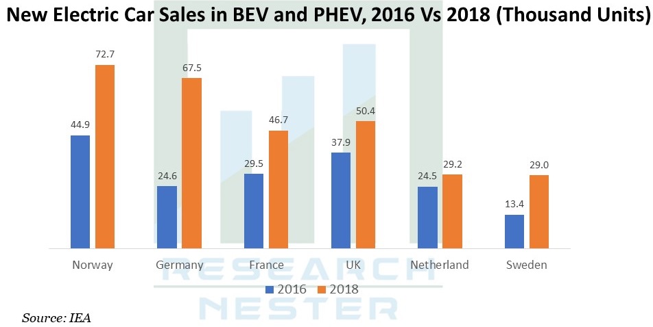 New Electric car sales Graph