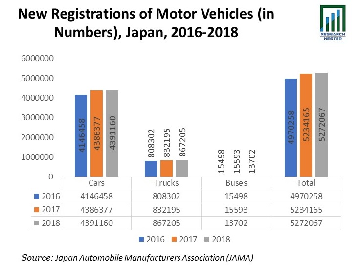 New registration of Motor vehicles