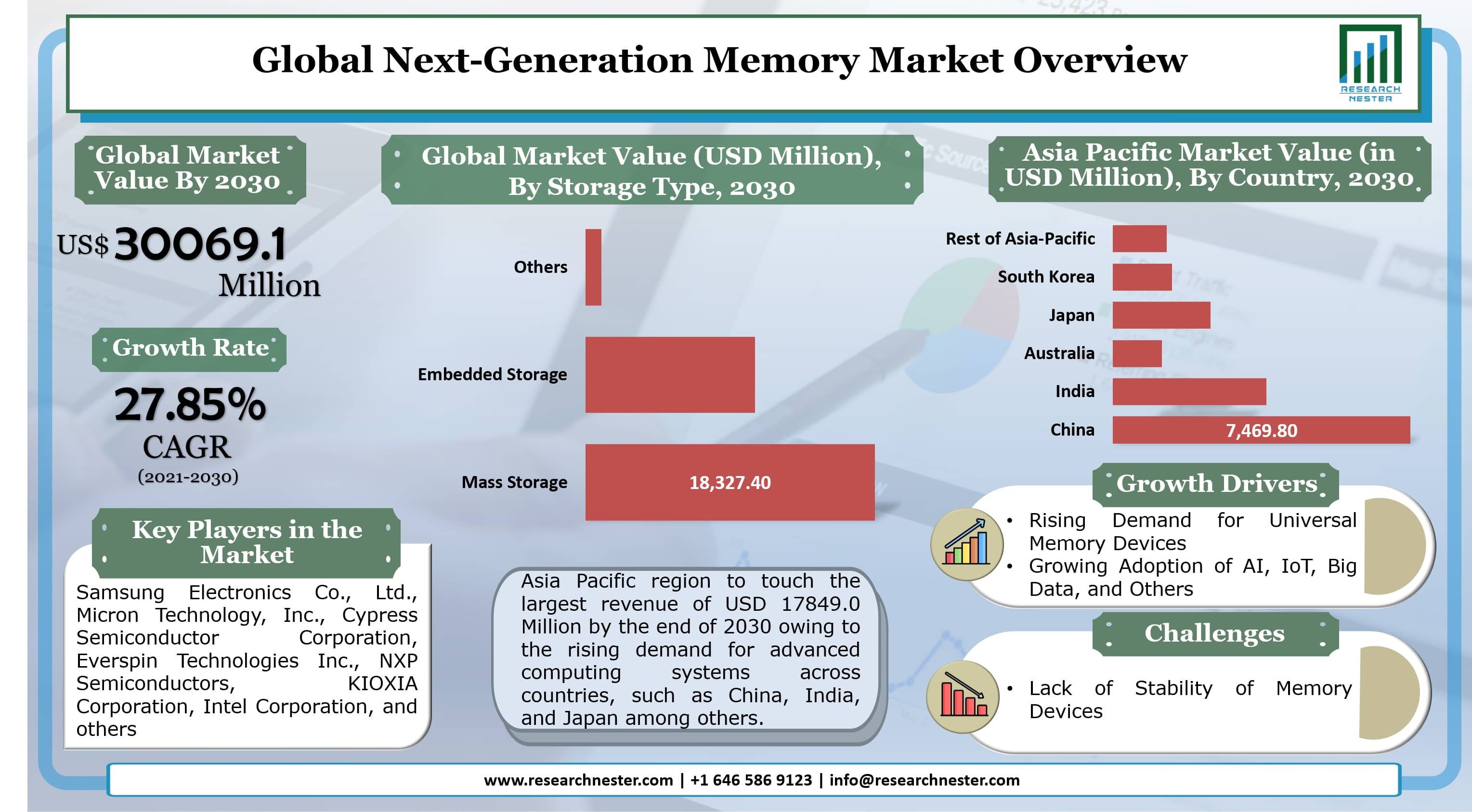 Next-Generation Memory Market Graph