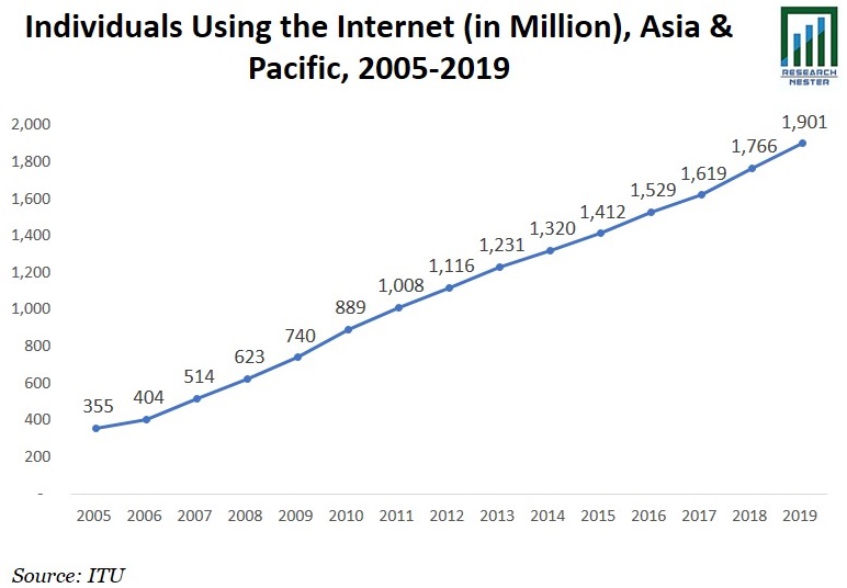 Individuals Using the Internet Graph