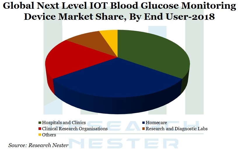 Next Level IOT Blood Glucose Monitoring Device Market share Graph