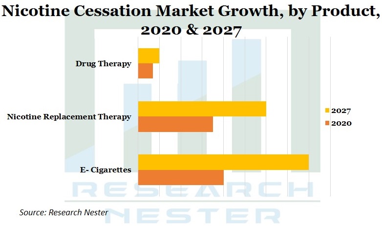 Nicotine Cessation Market Growth Graph