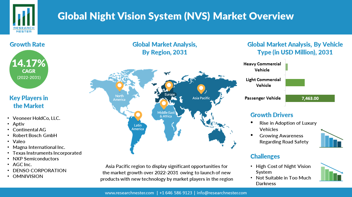Night-Vision-System-Market