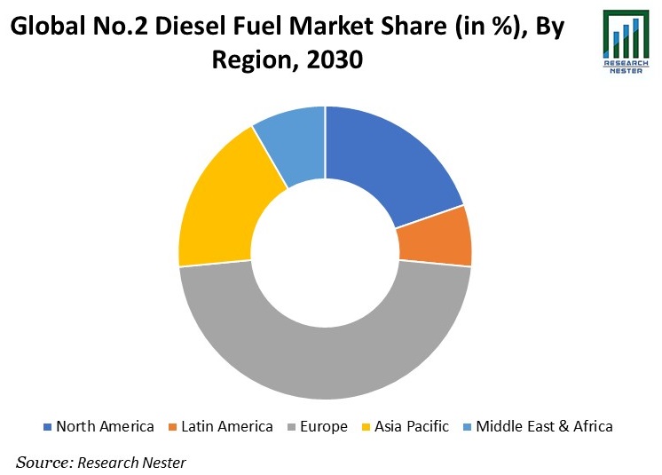 No.2 Diesel Fuel Market