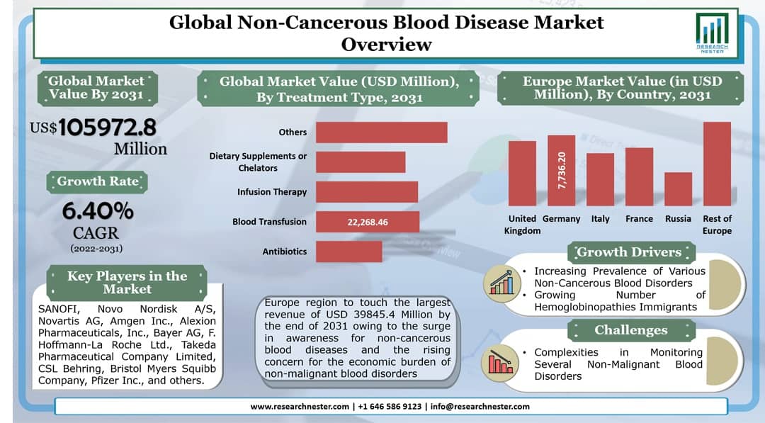 Non-Cancerous Blood Disease Market Graph
