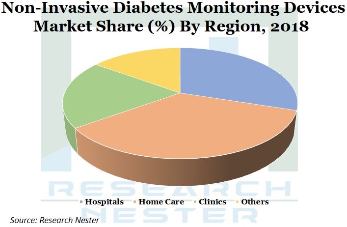 Non-Invasive Diabetes Monitoring Devices Market Share Graph 