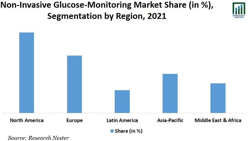 Non-Invasive Glucose-Monitoring Market