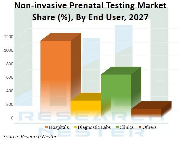 Non-invasive Prenatal Testing Market Size