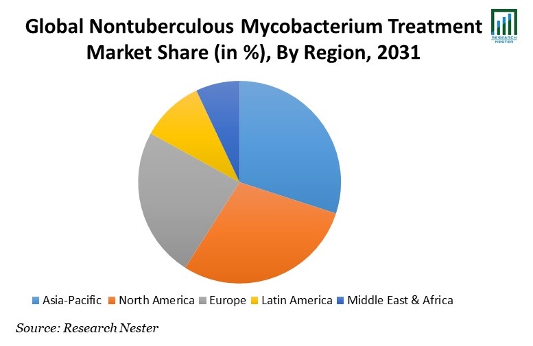 Nontuberculous Mycobacterium Treatment  Market Share 