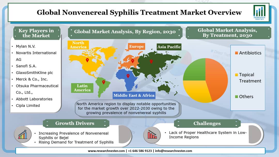 Nonvenereal Syphilis Treatment Market Graph