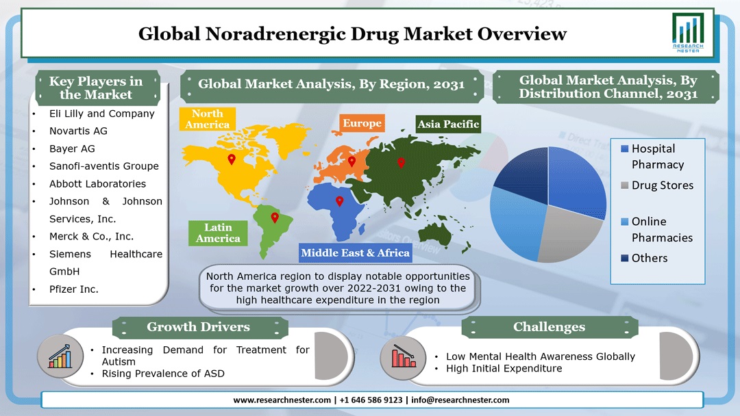 Noradrenergic Drug Market