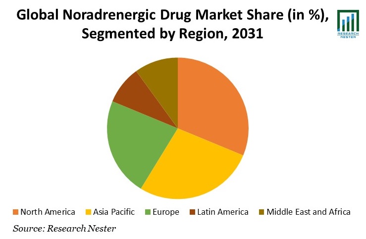 Noradrenergic Drug Market Share 