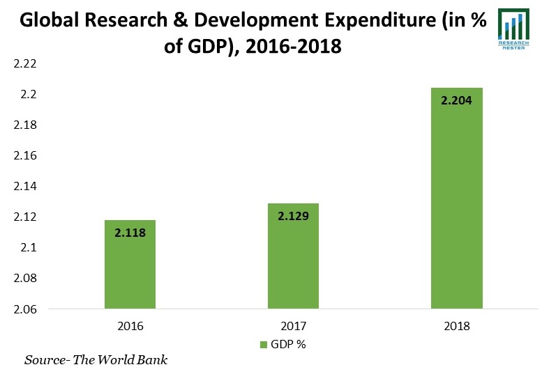 Research & Development Expenditure 
