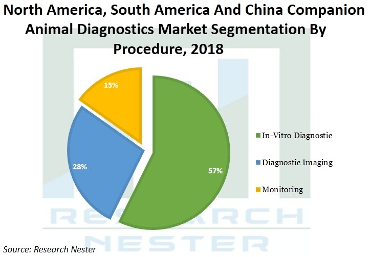 North-America-South-America-and-China-Companion-Animal-Diagnostics-Market