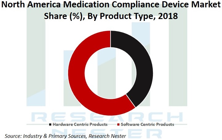 North America Medication compliance device market Graph