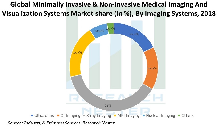 Minimally Invasive & Non-Invasive 